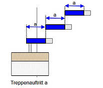 Treppenauftritt