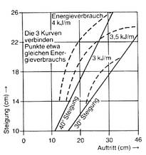 Energiebedarf