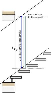 Treppendurchgangshöhe