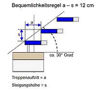 Bequemlichkeitsregel